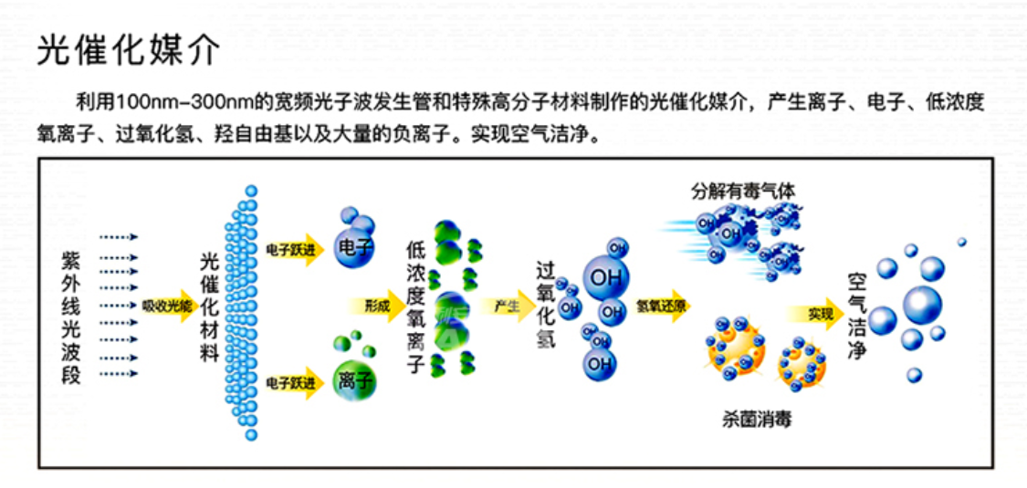 光催化氧化技术在净化空气发挥的作用